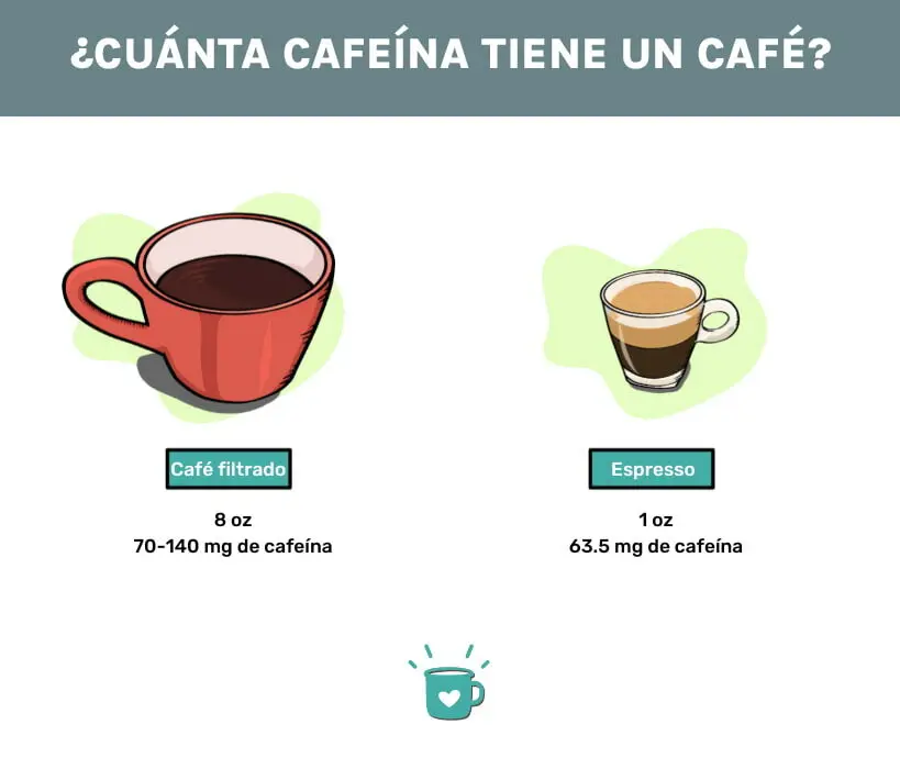 como saber si un cafe tiene cafeina - Cómo detectar cafeína
