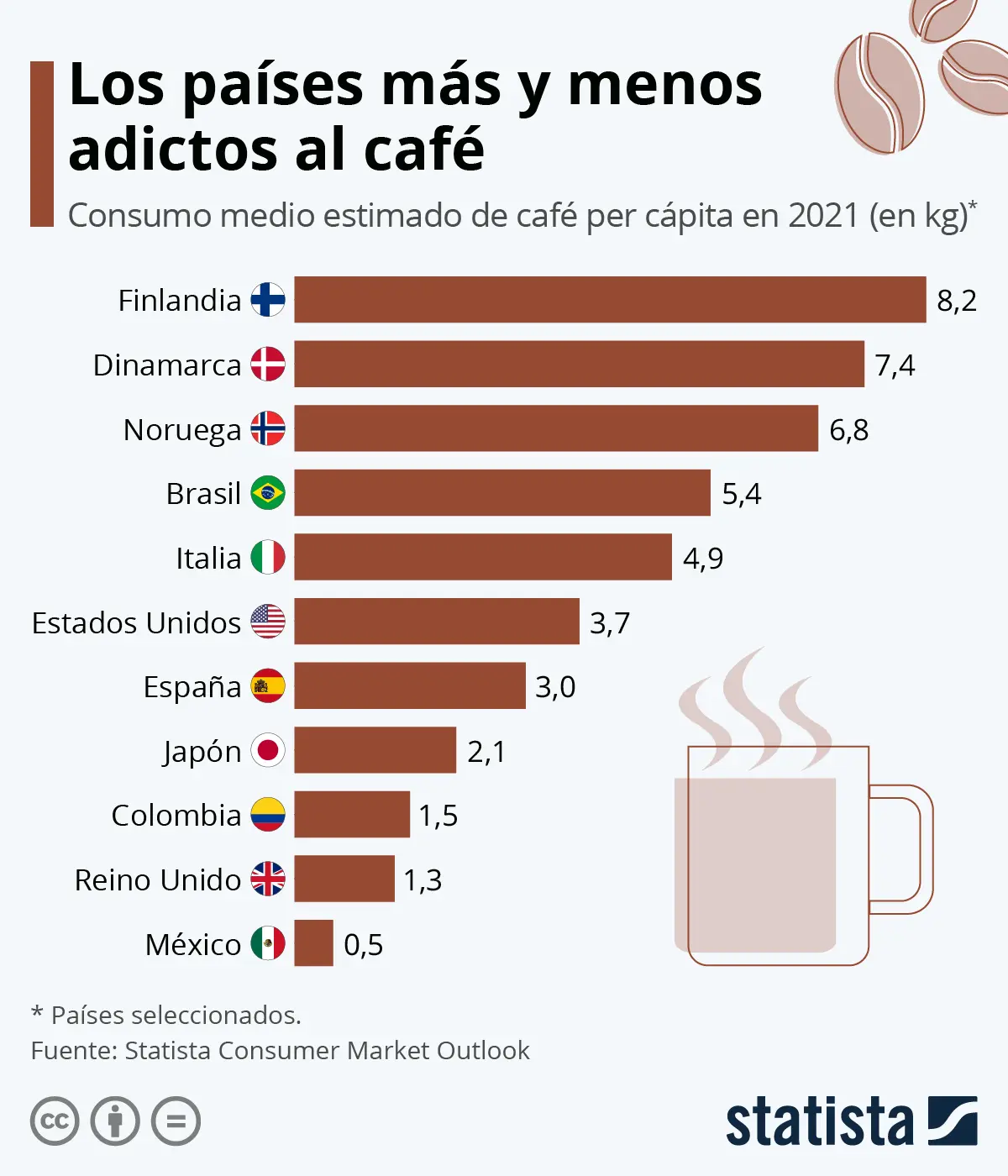 donde se toma el cafe - Cuál es el país donde se consume más café
