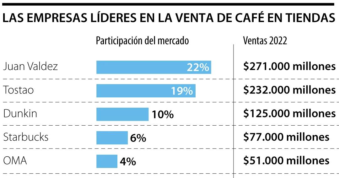 mejor cafe de colombia - Cuál es la marca de café más vendida en Colombia