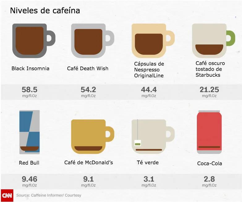 que cafe tiene mas cafeina - Cuál es la marca de café que tiene más cafeína