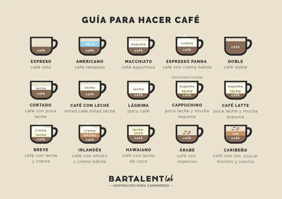 diferentes tipos de cafe para tomar - Cuáles son los cafes más consumidos
