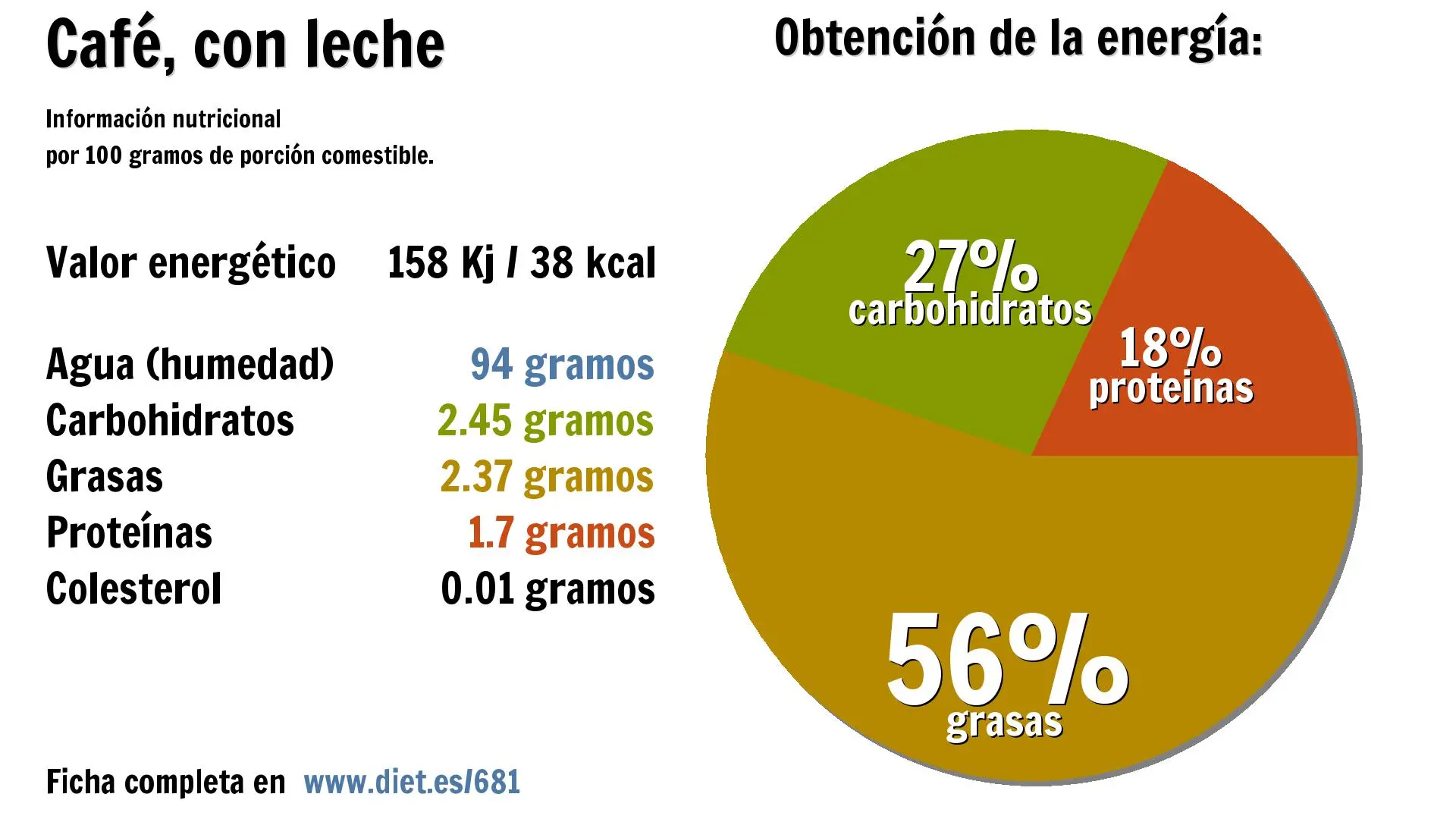 cafe con leche carbohidratos - Cuántas carbohidratos tiene una taza de café con leche