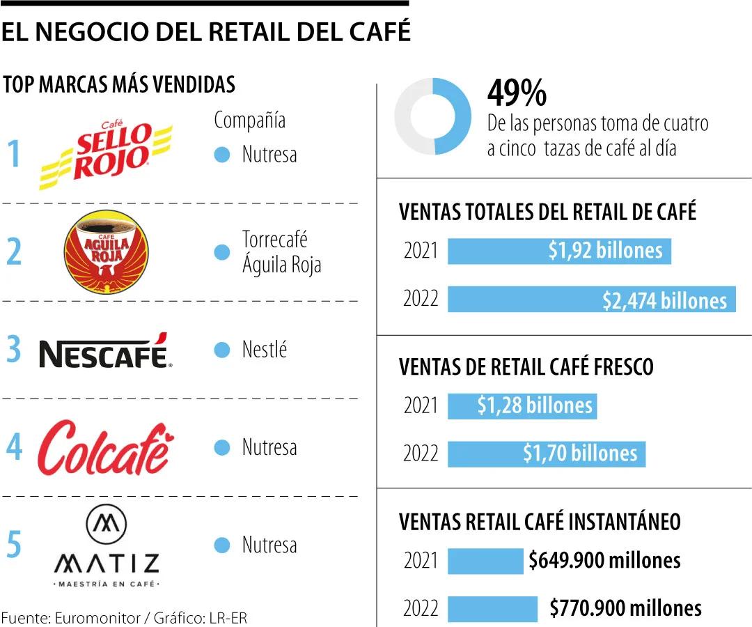 Empresas de Café en Colombia: Impulsores de una Tradición Centenaria - Cuántas familias productoras de café hay en Colombia empresas de cafe colombia - Cuántas familias productoras de café hay en Colombia