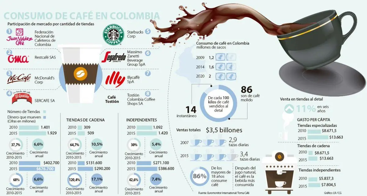 El consumo de café en Colombia - Cuántas tazas de café se consumen al día en Colombia consumo de cafe en colombia - Cuántas tazas de café se consumen al día en Colombia