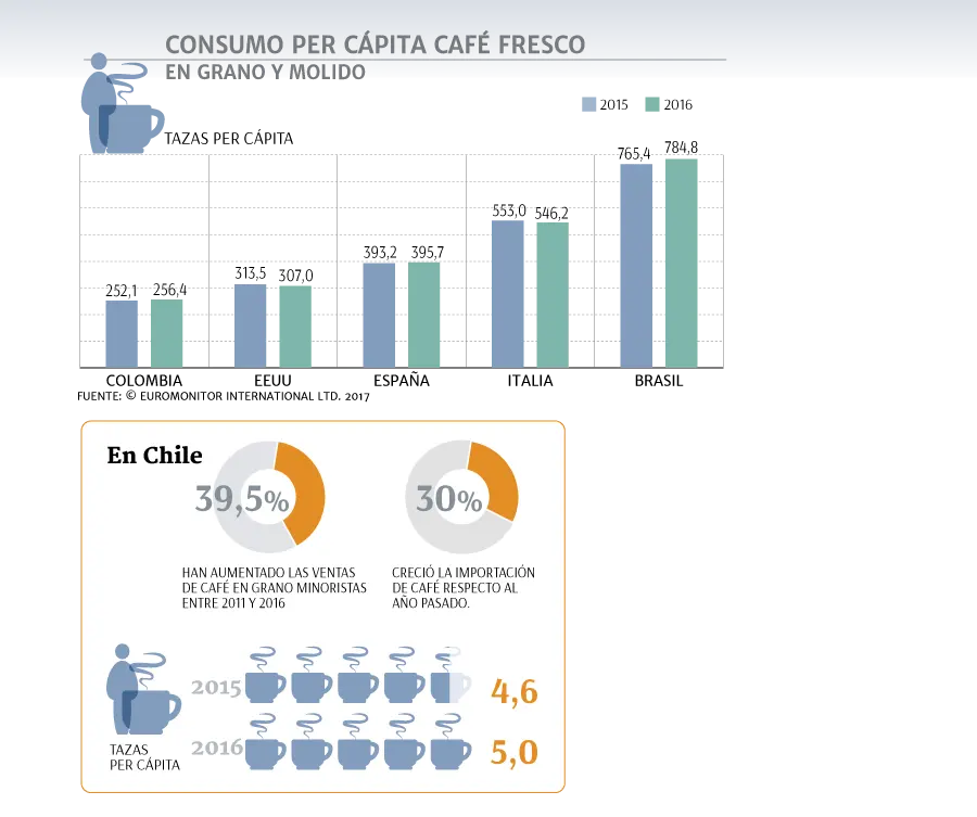 Café en Chile: Un cambio en el consumo - Cuánto café se consume en Chile consumo de café en chile - Cuánto café se consume en Chile