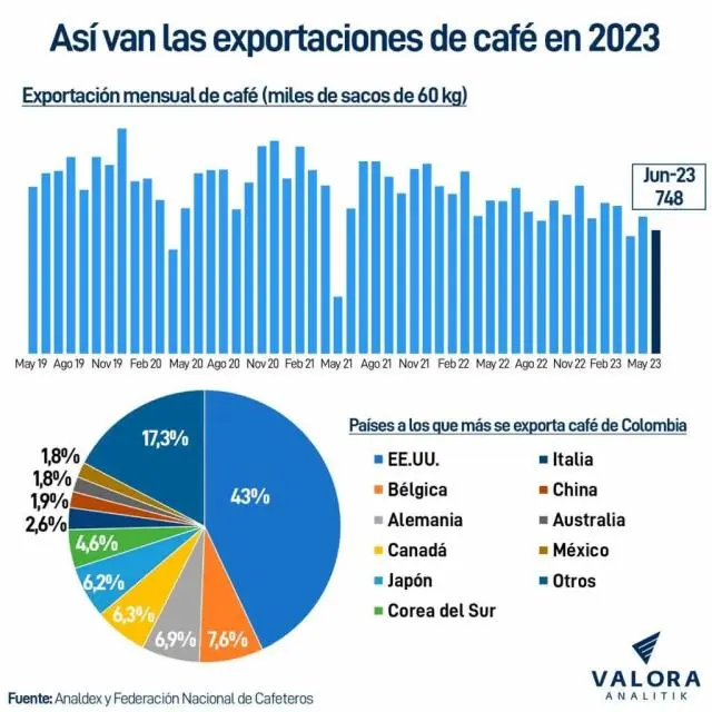 cuanto cafe exporta colombia - Cuánto café se produce en Colombia anualmente