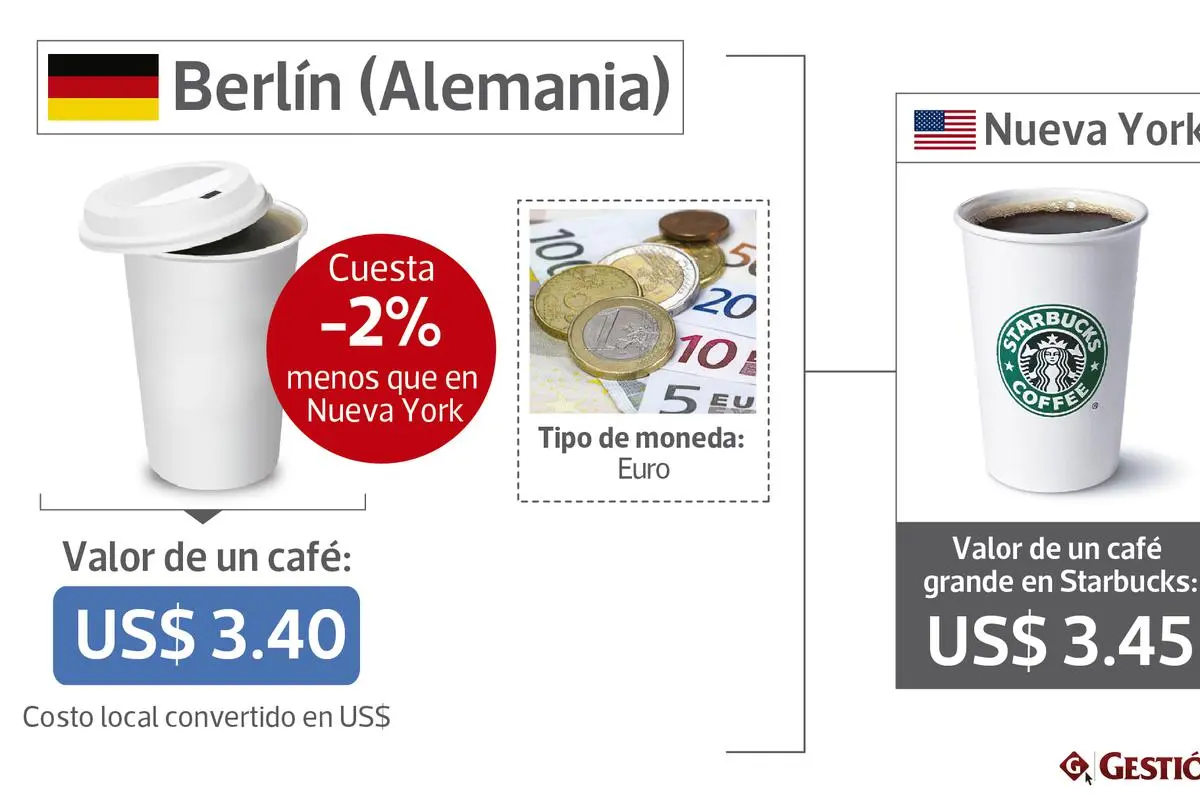 cuanto cuesta un cafe en berlin - Cuánto cuesta comer en un restaurante en Berlín