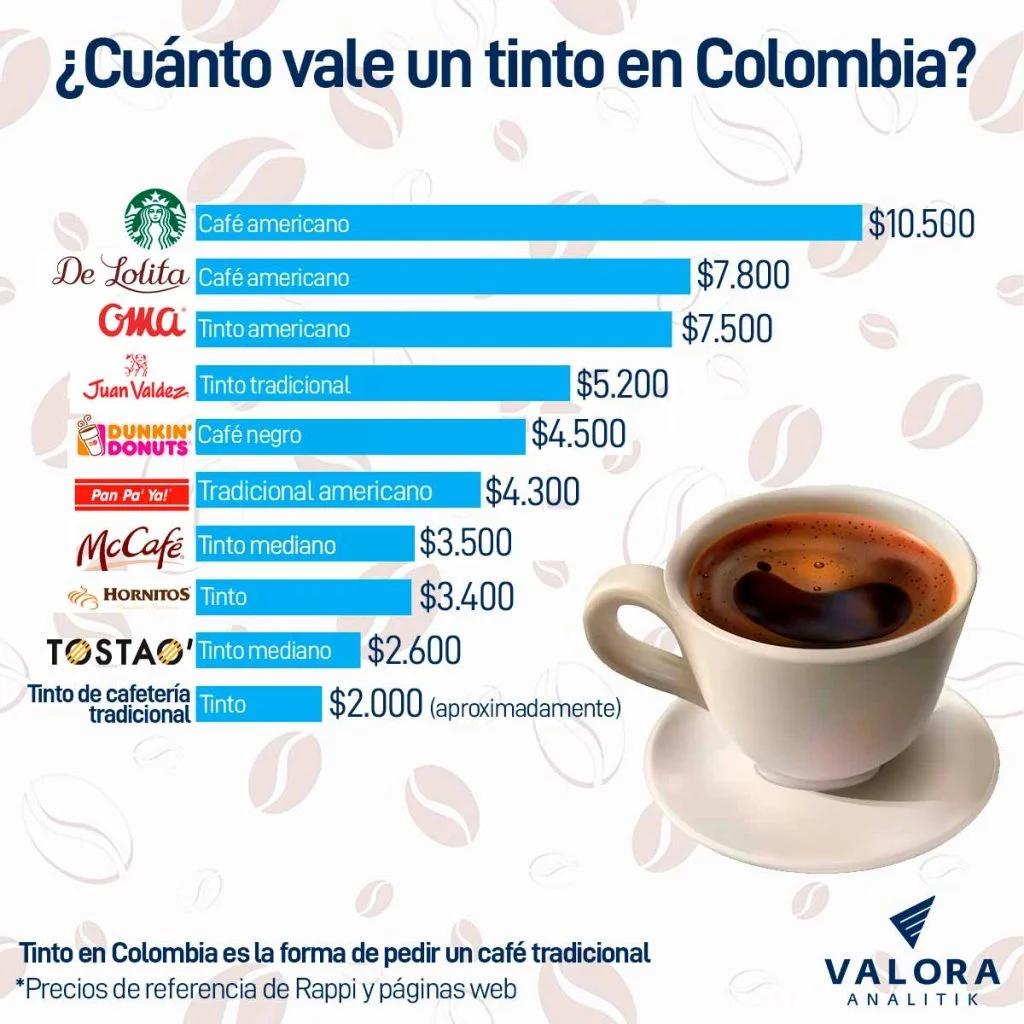 cuanto cuesta un cafe en colombia - Cuánto cuesta un almuerzo en Colombia