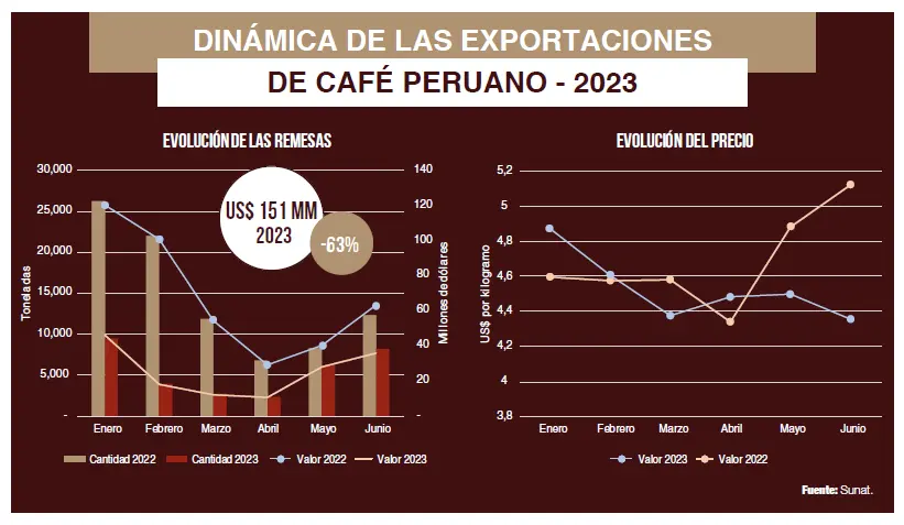 precio de un café en perú - Cuánto cuesta un café en Perú