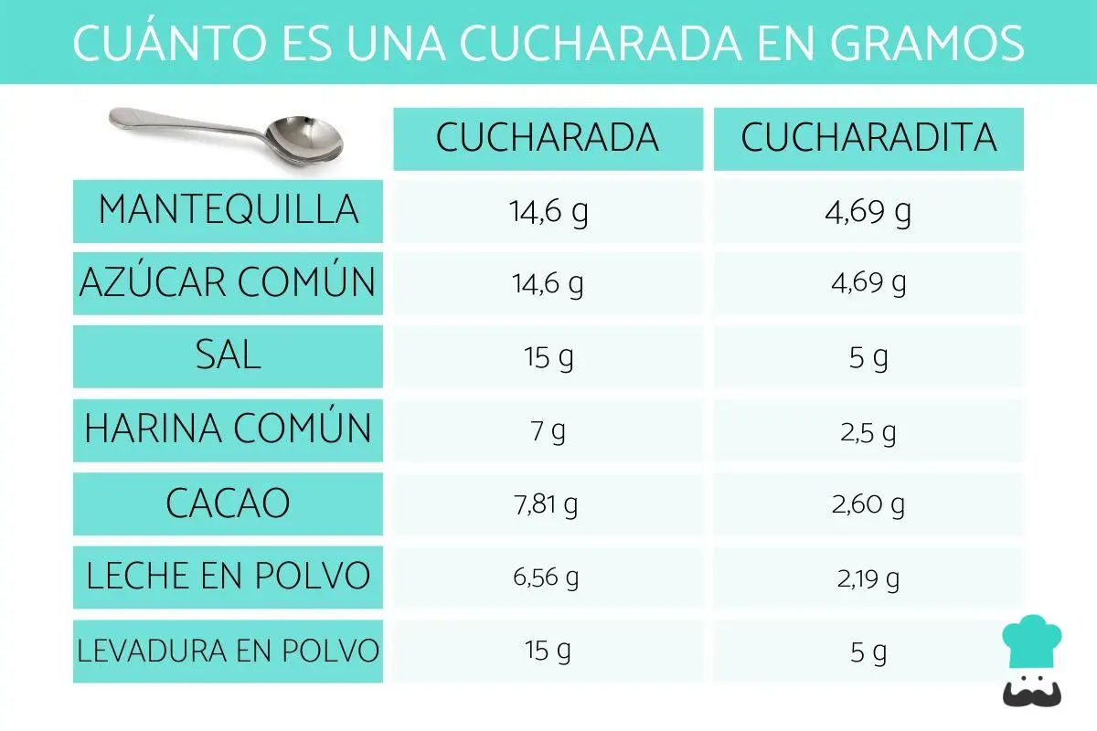 Una cucharada de café: ¿Cuántos gramos son? - Cuánto es 30 gramos en una cuchara una cucharada de cafe cuantos gramos son - Cuánto es 30 gramos en una cuchara