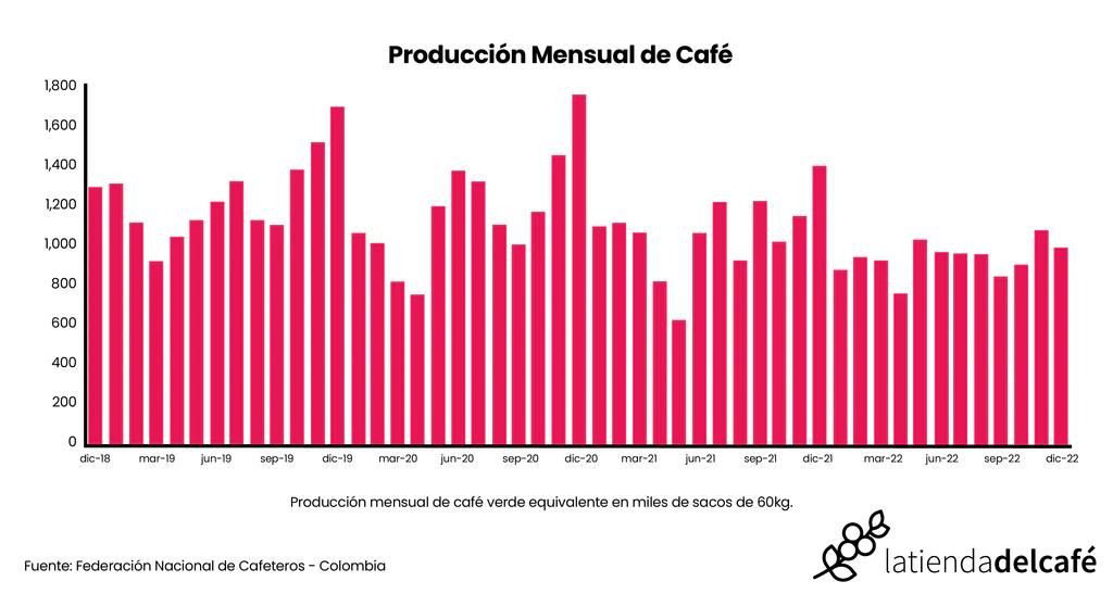 cuanto cafe produce colombia - Cuánto representa el café en el PIB de Colombia