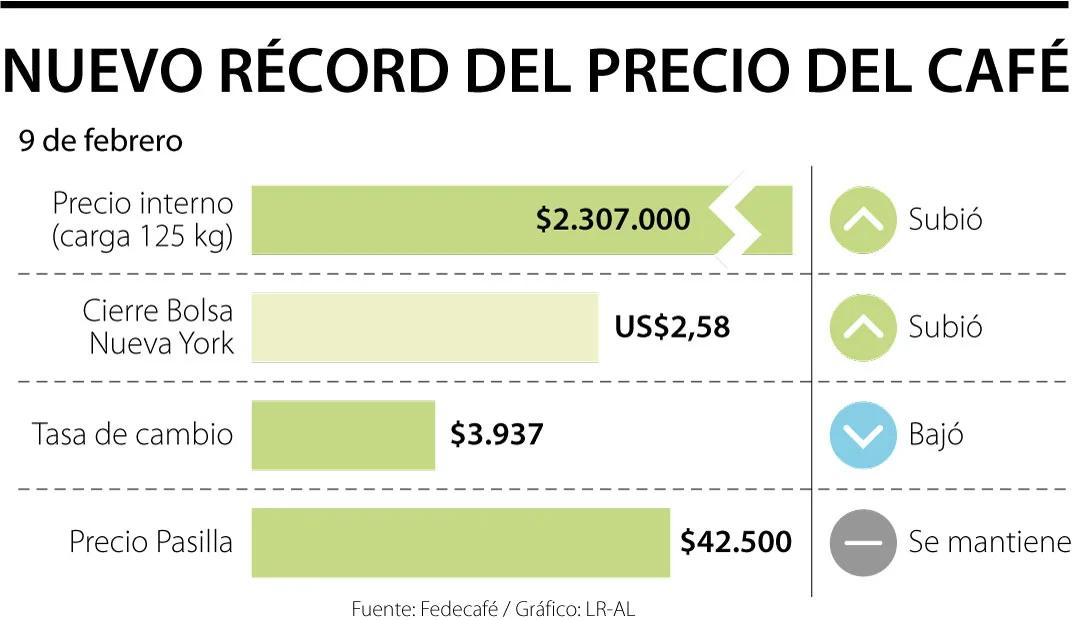 precio carga de cafe en colombia - Cuánto vale la carga de café hoy en Colombia