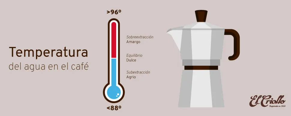 temperatura ideal para tomar café - Cuántos grados puede soportar la boca