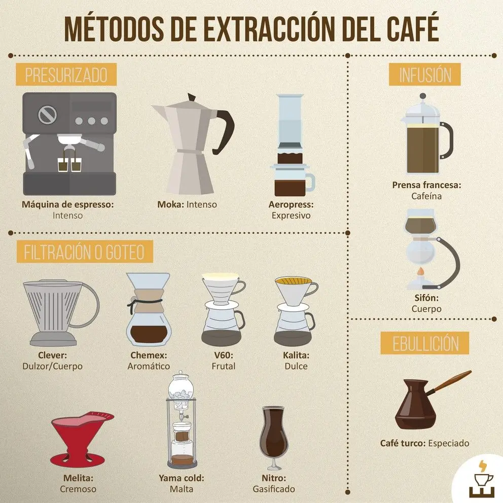 formas de hacer cafe - Cuántos métodos de extracción de café hay