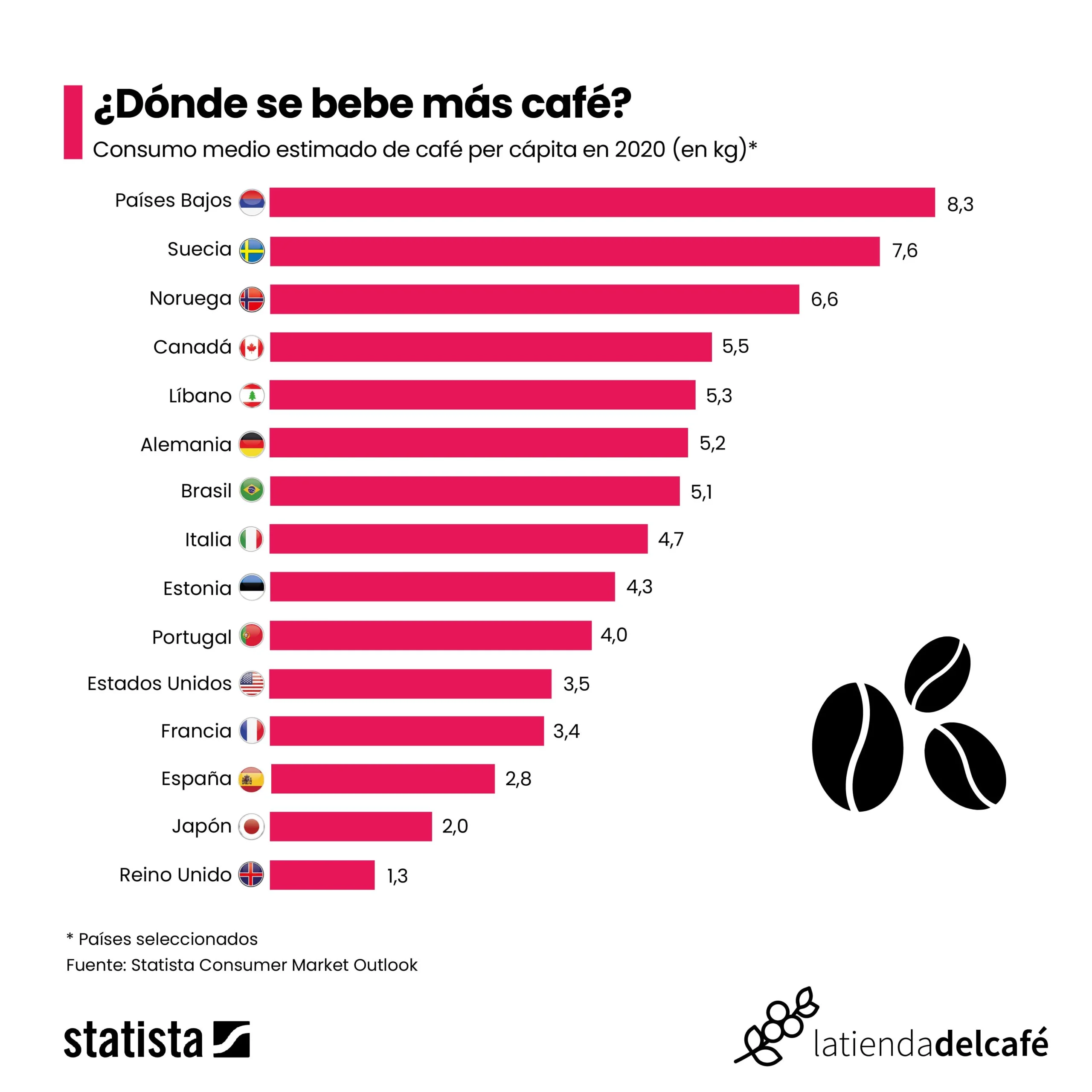 cual es el pais que mas consume cafe - Dónde se vende más café