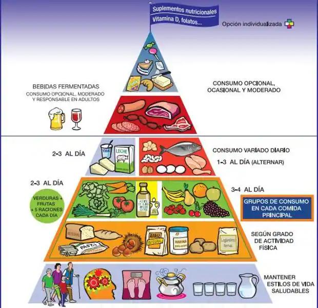 a que grupo de alimentos pertenece el cafe - Dónde va el café en la pirámide alimenticia