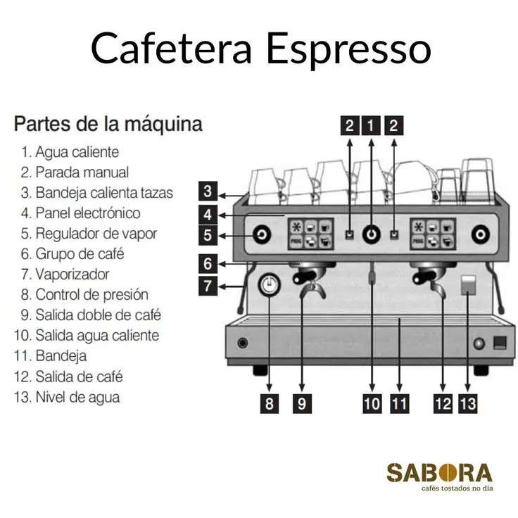 cafetera express partes de una maquina de cafe - Qué hace una cafetera express