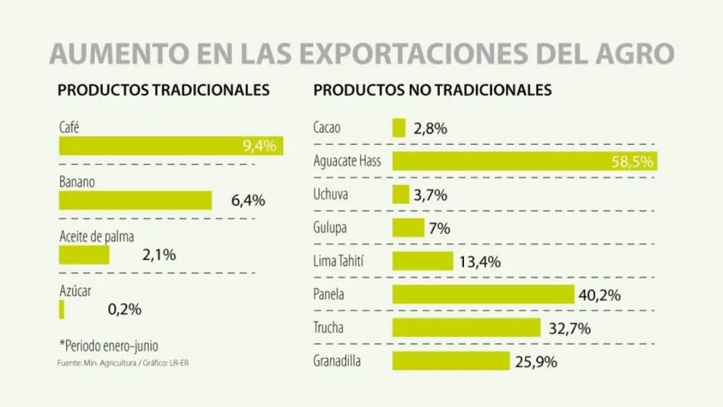 cuanto cafe exporta colombia - Qué ingresos tiene el café en Colombia