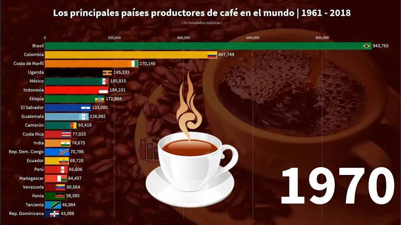 El mayor productor de café del entorno: Brasil - Qué país es el mayor productor de café en el mundo mayor productor de cafe del mundo - Qué país es el mayor productor de café en el mundo
