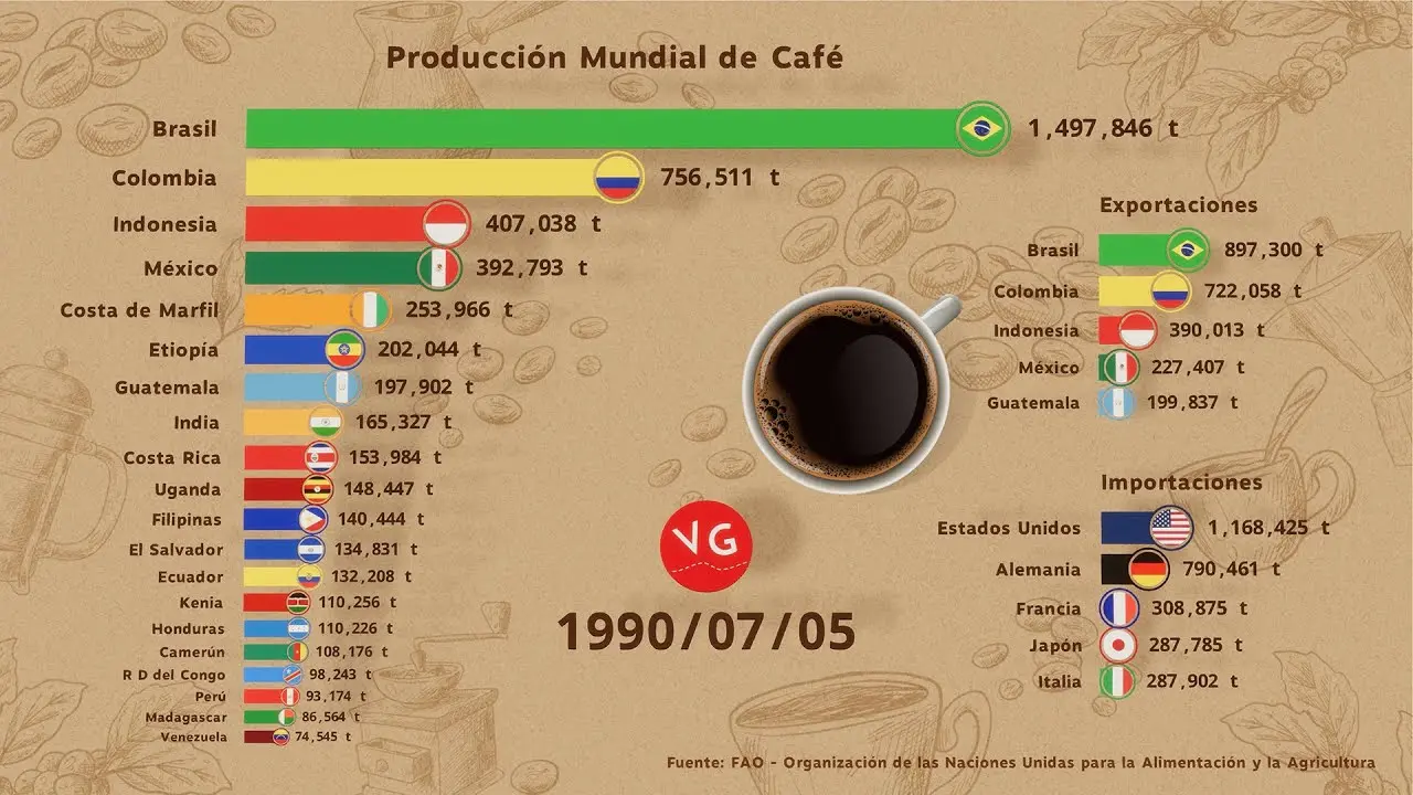 Los mayores exportadores de café - Qué países exportan café a Estados Unidos los mayores exportadores de cafe - Qué países exportan café a Estados Unidos