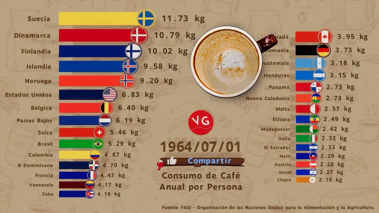 consumo de cafe en el mundo - Qué porcentaje de la poblacion consume café