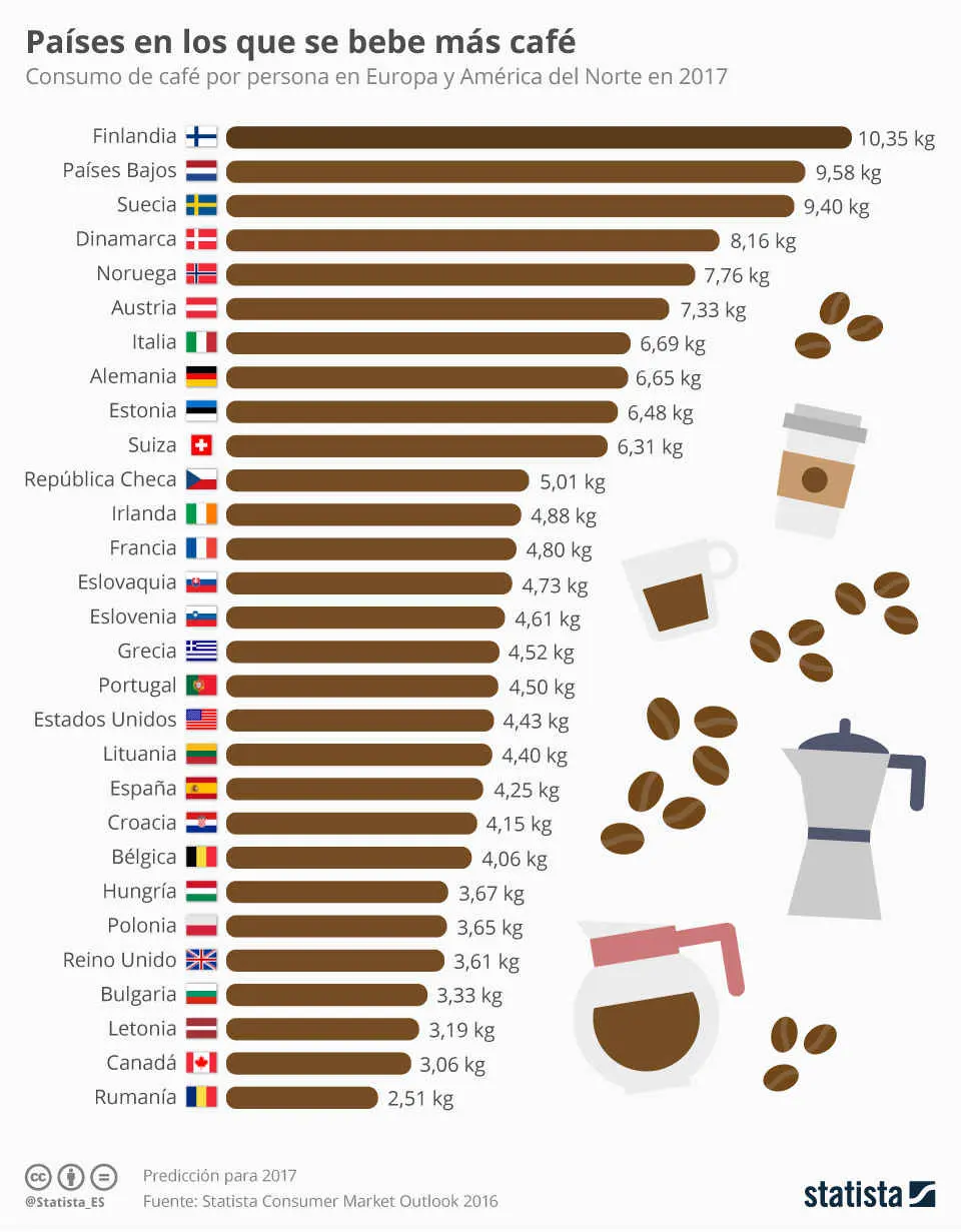 consumo de cafe en el mundo - Qué tan consumido es el café en el mundo