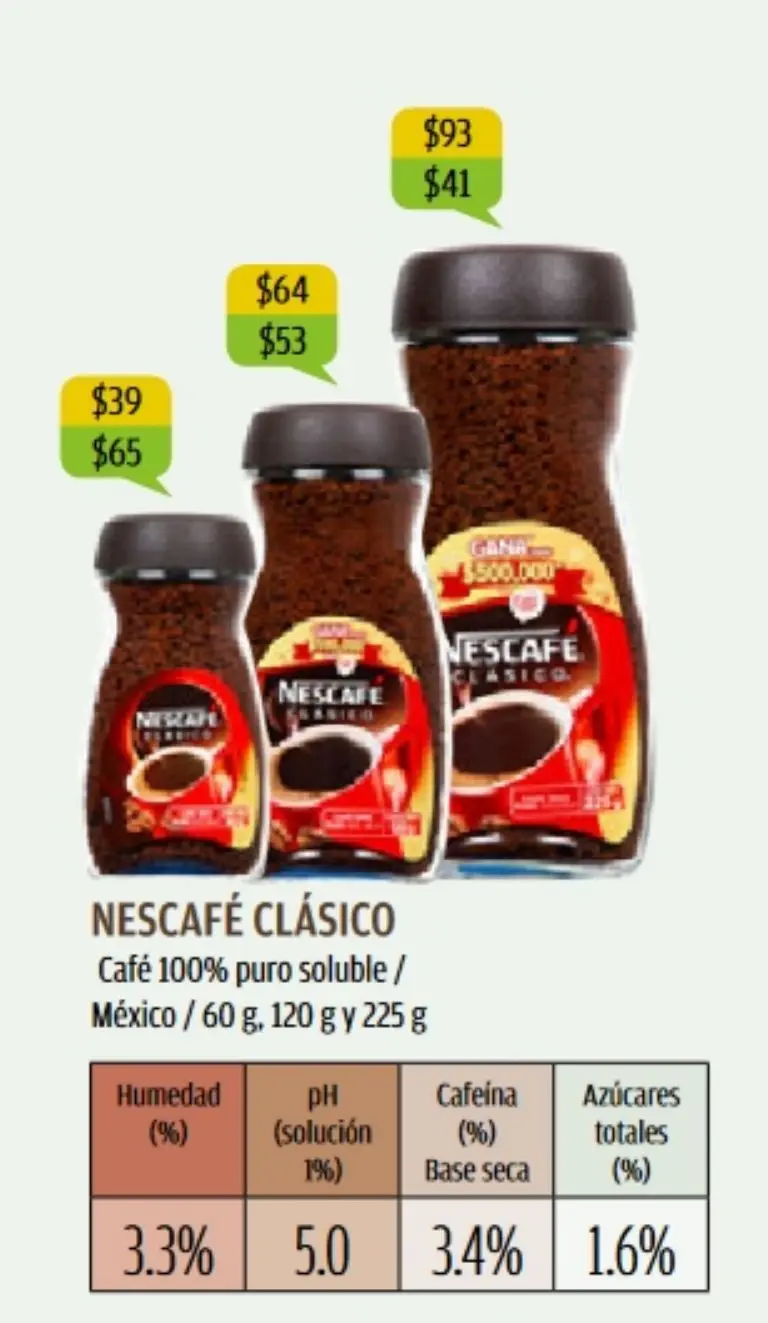 que porcentaje de cafe tiene el nescafe - Que tiene el Nescafé