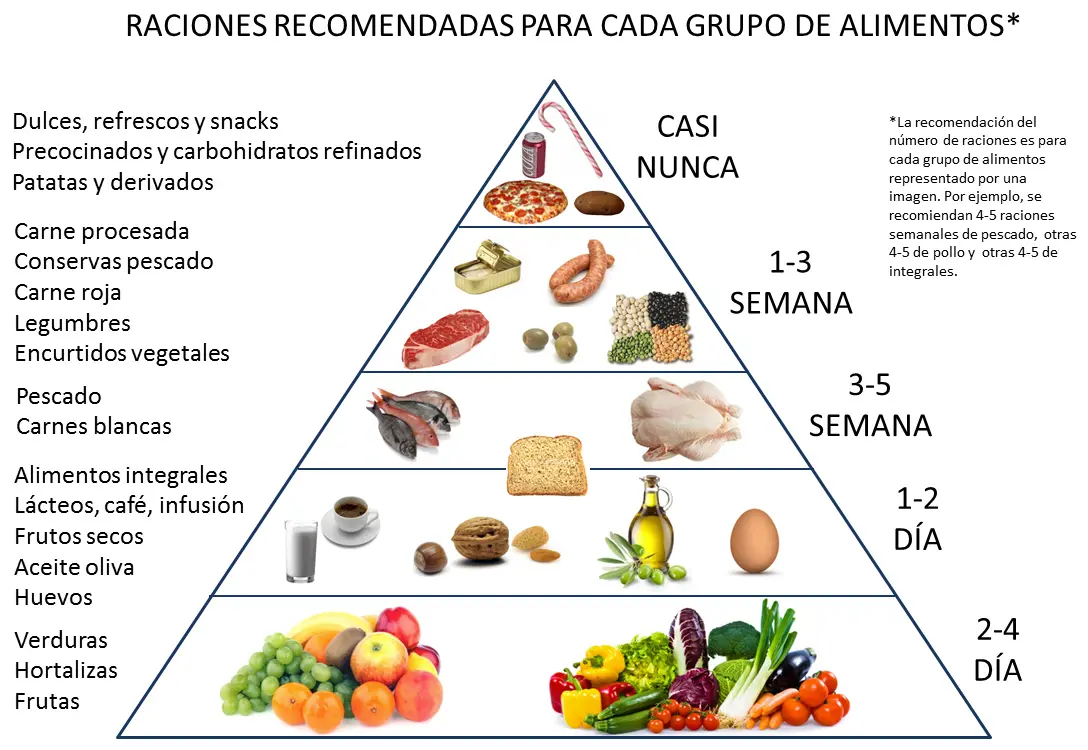 a que grupo de alimentos pertenece el cafe - Qué tipo de comida es el café